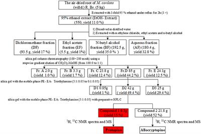 Potential Toxicity Evaluation of Protopine in Macleaya cordata (Willd.) R. Br.—A Bioactivity Guided Approach